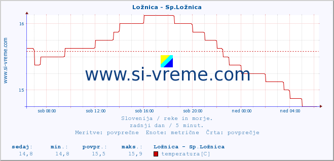 POVPREČJE :: Ložnica - Sp.Ložnica :: temperatura | pretok | višina :: zadnji dan / 5 minut.