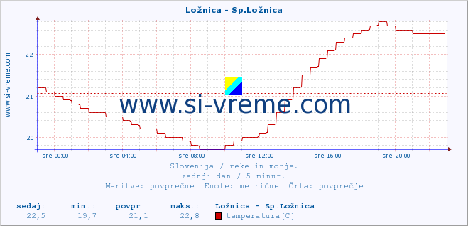 POVPREČJE :: Ložnica - Sp.Ložnica :: temperatura | pretok | višina :: zadnji dan / 5 minut.