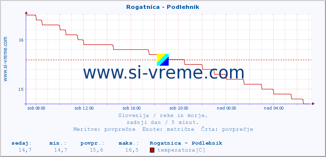 POVPREČJE :: Rogatnica - Podlehnik :: temperatura | pretok | višina :: zadnji dan / 5 minut.