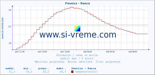 POVPREČJE :: Pesnica - Ranca :: temperatura | pretok | višina :: zadnji dan / 5 minut.