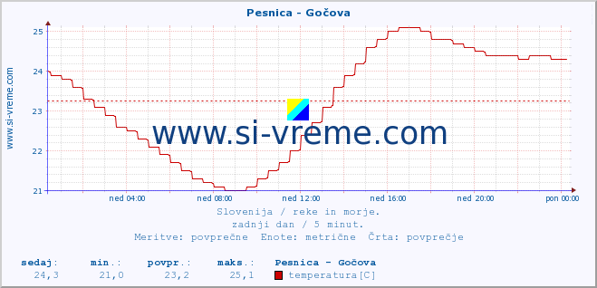 POVPREČJE :: Pesnica - Gočova :: temperatura | pretok | višina :: zadnji dan / 5 minut.