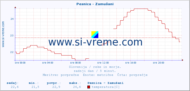 POVPREČJE :: Pesnica - Zamušani :: temperatura | pretok | višina :: zadnji dan / 5 minut.