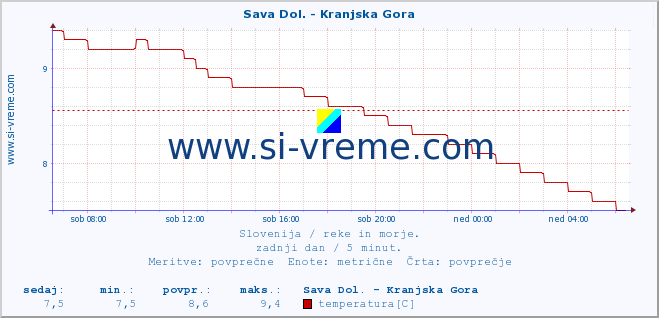 POVPREČJE :: Sava Dol. - Kranjska Gora :: temperatura | pretok | višina :: zadnji dan / 5 minut.