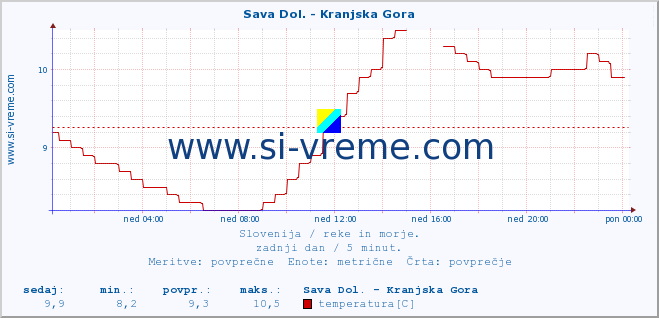 POVPREČJE :: Sava Dol. - Kranjska Gora :: temperatura | pretok | višina :: zadnji dan / 5 minut.