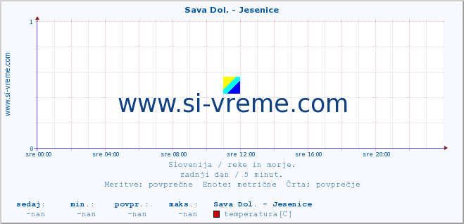 POVPREČJE :: Sava Dol. - Jesenice :: temperatura | pretok | višina :: zadnji dan / 5 minut.