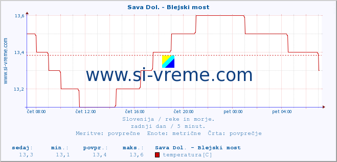 POVPREČJE :: Sava Dol. - Blejski most :: temperatura | pretok | višina :: zadnji dan / 5 minut.