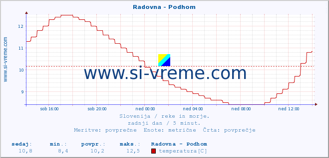 POVPREČJE :: Radovna - Podhom :: temperatura | pretok | višina :: zadnji dan / 5 minut.