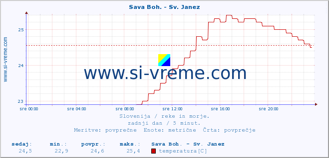 POVPREČJE :: Sava Boh. - Sv. Janez :: temperatura | pretok | višina :: zadnji dan / 5 minut.