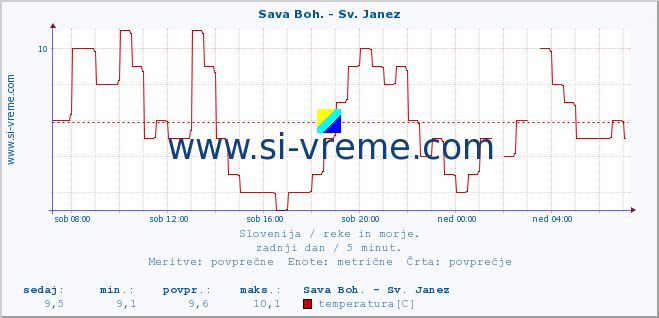 POVPREČJE :: Sava Boh. - Sv. Janez :: temperatura | pretok | višina :: zadnji dan / 5 minut.