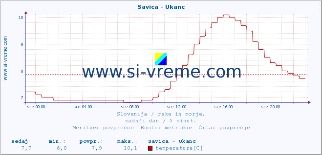 POVPREČJE :: Savica - Ukanc :: temperatura | pretok | višina :: zadnji dan / 5 minut.