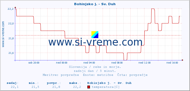 POVPREČJE :: Bohinjsko j. - Sv. Duh :: temperatura | pretok | višina :: zadnji dan / 5 minut.