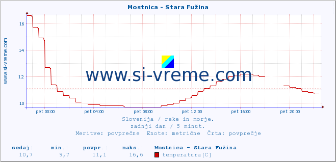 POVPREČJE :: Mostnica - Stara Fužina :: temperatura | pretok | višina :: zadnji dan / 5 minut.