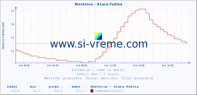 POVPREČJE :: Mostnica - Stara Fužina :: temperatura | pretok | višina :: zadnji dan / 5 minut.