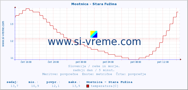 POVPREČJE :: Mostnica - Stara Fužina :: temperatura | pretok | višina :: zadnji dan / 5 minut.