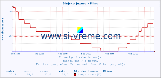 POVPREČJE :: Blejsko jezero - Mlino :: temperatura | pretok | višina :: zadnji dan / 5 minut.