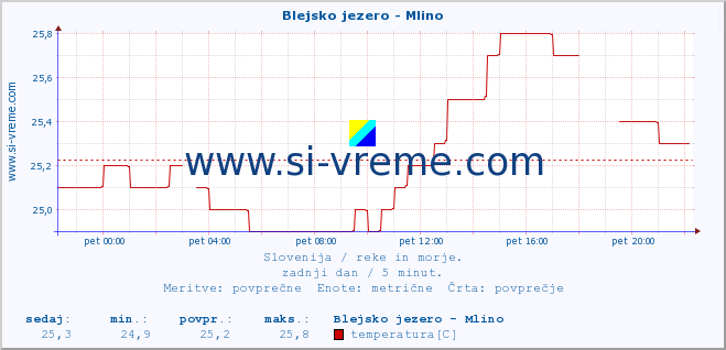 POVPREČJE :: Blejsko jezero - Mlino :: temperatura | pretok | višina :: zadnji dan / 5 minut.