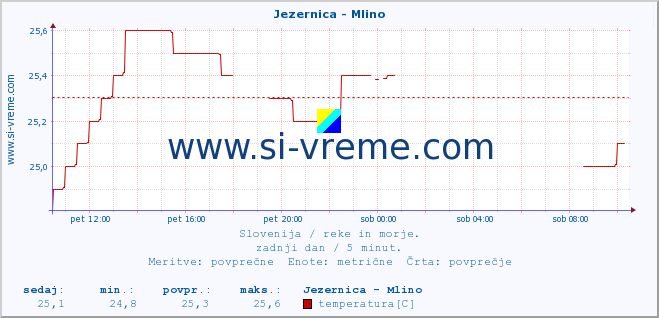 POVPREČJE :: Jezernica - Mlino :: temperatura | pretok | višina :: zadnji dan / 5 minut.