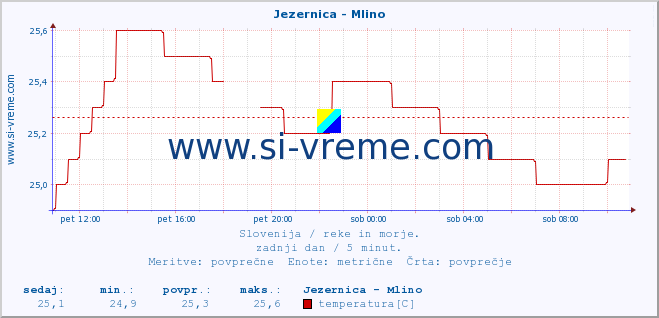 POVPREČJE :: Jezernica - Mlino :: temperatura | pretok | višina :: zadnji dan / 5 minut.