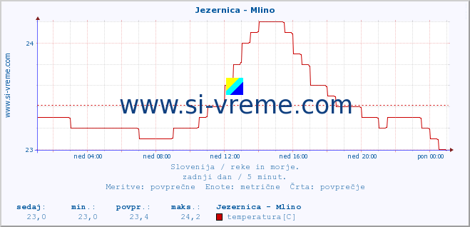 POVPREČJE :: Jezernica - Mlino :: temperatura | pretok | višina :: zadnji dan / 5 minut.