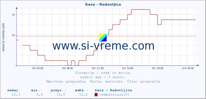 POVPREČJE :: Sava - Radovljica :: temperatura | pretok | višina :: zadnji dan / 5 minut.