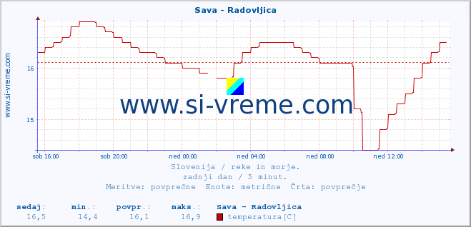 POVPREČJE :: Sava - Radovljica :: temperatura | pretok | višina :: zadnji dan / 5 minut.