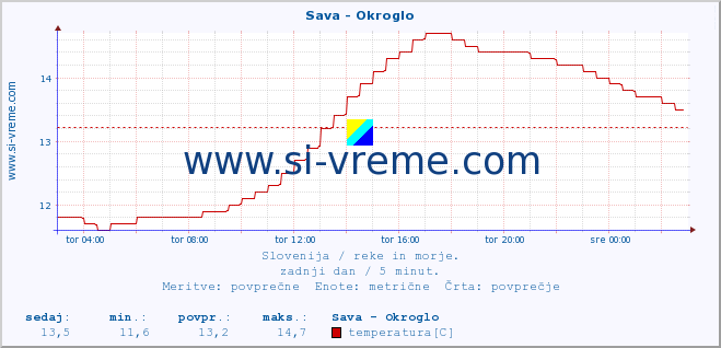 POVPREČJE :: Sava - Okroglo :: temperatura | pretok | višina :: zadnji dan / 5 minut.