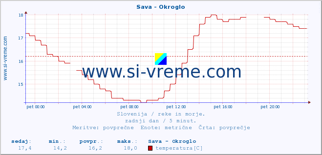 POVPREČJE :: Sava - Okroglo :: temperatura | pretok | višina :: zadnji dan / 5 minut.