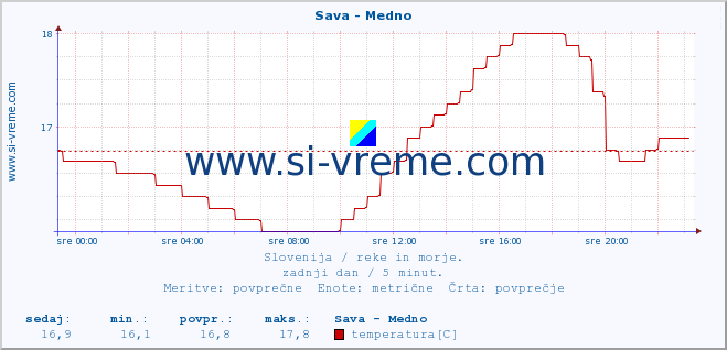 POVPREČJE :: Sava - Medno :: temperatura | pretok | višina :: zadnji dan / 5 minut.