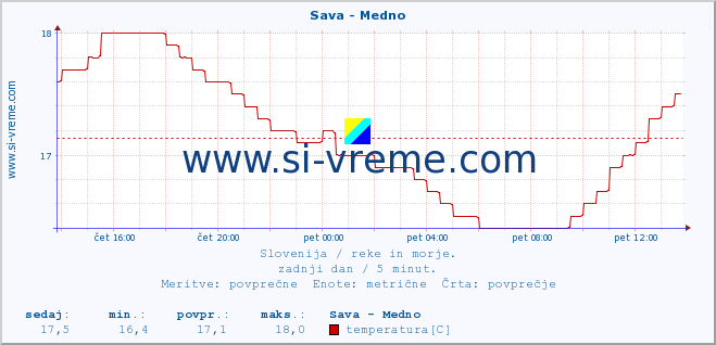 POVPREČJE :: Sava - Medno :: temperatura | pretok | višina :: zadnji dan / 5 minut.