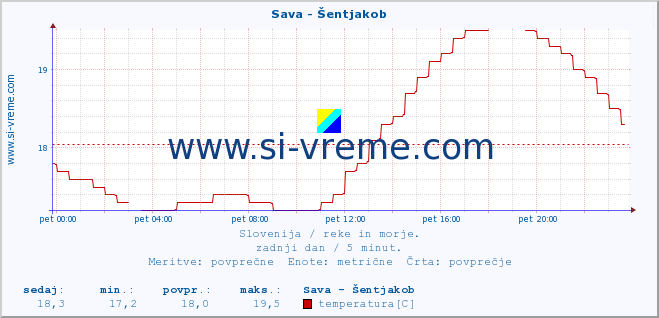 POVPREČJE :: Sava - Šentjakob :: temperatura | pretok | višina :: zadnji dan / 5 minut.