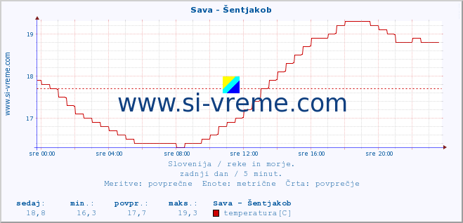 POVPREČJE :: Sava - Šentjakob :: temperatura | pretok | višina :: zadnji dan / 5 minut.