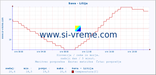 POVPREČJE :: Sava - Litija :: temperatura | pretok | višina :: zadnji dan / 5 minut.