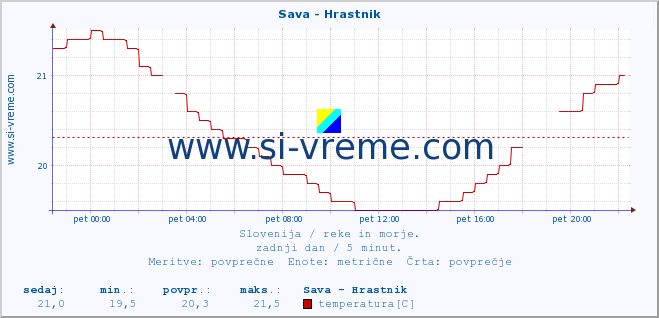 POVPREČJE :: Sava - Hrastnik :: temperatura | pretok | višina :: zadnji dan / 5 minut.