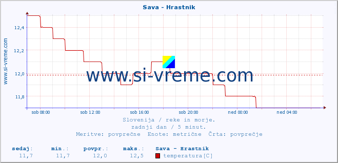 POVPREČJE :: Sava - Hrastnik :: temperatura | pretok | višina :: zadnji dan / 5 minut.