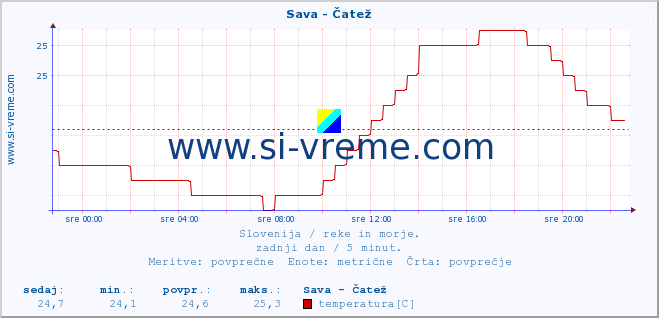 POVPREČJE :: Sava - Čatež :: temperatura | pretok | višina :: zadnji dan / 5 minut.