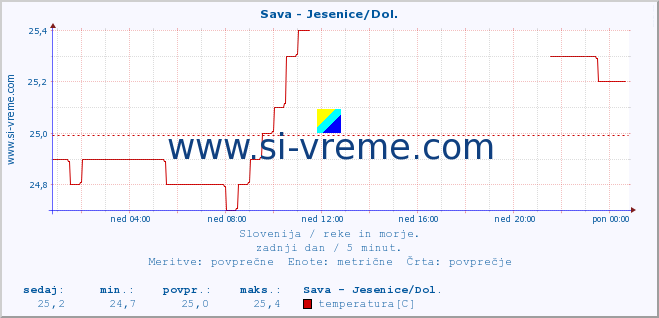 POVPREČJE :: Sava - Jesenice/Dol. :: temperatura | pretok | višina :: zadnji dan / 5 minut.