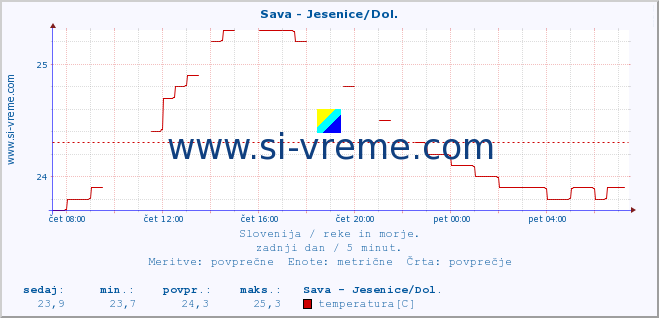 POVPREČJE :: Sava - Jesenice/Dol. :: temperatura | pretok | višina :: zadnji dan / 5 minut.