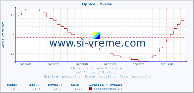 POVPREČJE :: Lipnica - Ovsiše :: temperatura | pretok | višina :: zadnji dan / 5 minut.