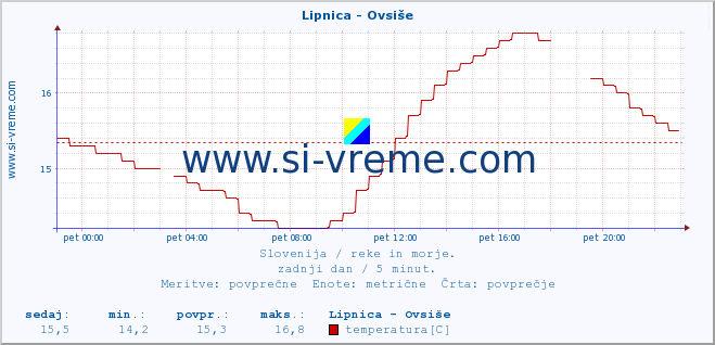 POVPREČJE :: Lipnica - Ovsiše :: temperatura | pretok | višina :: zadnji dan / 5 minut.