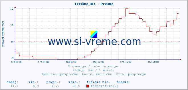 POVPREČJE :: Tržiška Bis. - Preska :: temperatura | pretok | višina :: zadnji dan / 5 minut.