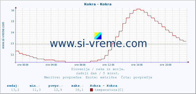 POVPREČJE :: Kokra - Kokra :: temperatura | pretok | višina :: zadnji dan / 5 minut.