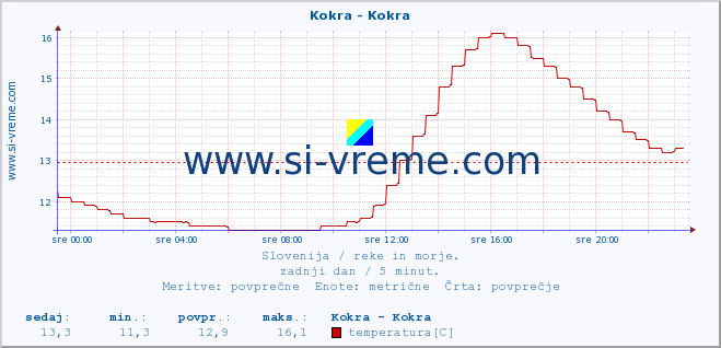 POVPREČJE :: Kokra - Kokra :: temperatura | pretok | višina :: zadnji dan / 5 minut.