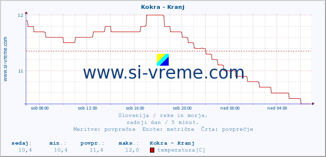 POVPREČJE :: Kokra - Kranj :: temperatura | pretok | višina :: zadnji dan / 5 minut.