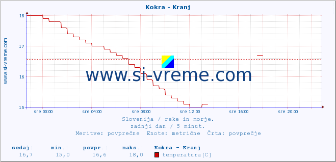 POVPREČJE :: Kokra - Kranj :: temperatura | pretok | višina :: zadnji dan / 5 minut.