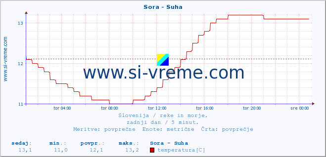 POVPREČJE :: Sora - Suha :: temperatura | pretok | višina :: zadnji dan / 5 minut.