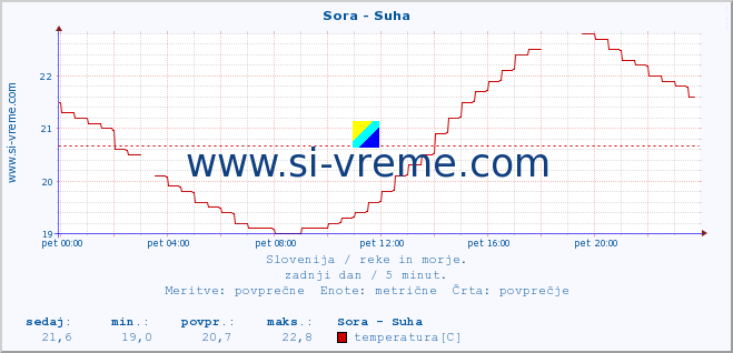 POVPREČJE :: Sora - Suha :: temperatura | pretok | višina :: zadnji dan / 5 minut.