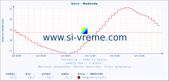 POVPREČJE :: Sora - Medvode :: temperatura | pretok | višina :: zadnji dan / 5 minut.