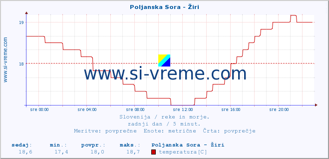 POVPREČJE :: Poljanska Sora - Žiri :: temperatura | pretok | višina :: zadnji dan / 5 minut.