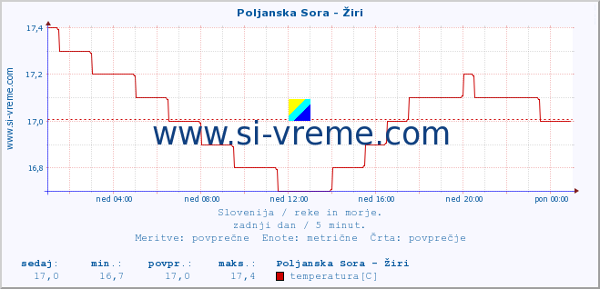 POVPREČJE :: Poljanska Sora - Žiri :: temperatura | pretok | višina :: zadnji dan / 5 minut.