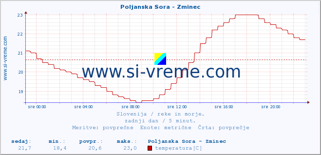 POVPREČJE :: Poljanska Sora - Zminec :: temperatura | pretok | višina :: zadnji dan / 5 minut.